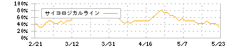 Ａｎｄ　Ｄｏホールディングス(3457)のサイコロジカルライン