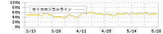 シーアールイー(3458)のサイコロジカルライン