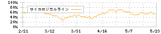 パルマ(3461)のサイコロジカルライン