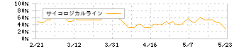 アグレ都市デザイン(3467)のサイコロジカルライン