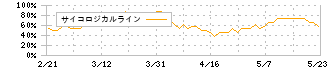 デュアルタップ(3469)のサイコロジカルライン