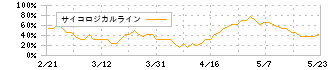 Ｇ－ＦＡＣＴＯＲＹ(3474)のサイコロジカルライン