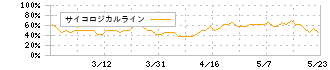 フォーライフ(3477)のサイコロジカルライン