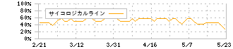 ティーケーピー(3479)のサイコロジカルラインチャート