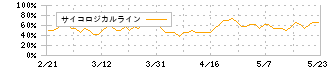 ジェイ・エス・ビー(3480)のサイコロジカルライン