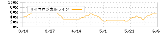 イノベーションホールディングス(3484)のサイコロジカルライン