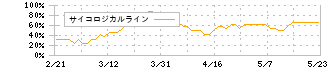 ＧＡ　ｔｅｃｈｎｏｌｏｇｉｅｓ(3491)のサイコロジカルライン