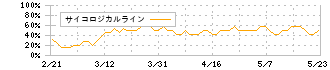 アズーム(3496)のサイコロジカルライン