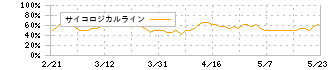 ＬｅＴｅｃｈ(3497)のサイコロジカルライン