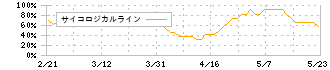 丸八ホールディングス(3504)のサイコロジカルライン