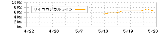 デジタルグリッド(350A)のサイコロジカルラインチャート