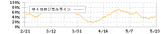 日本フエルト(3512)のサイコロジカルライン