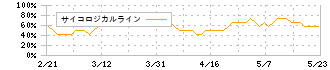 イチカワ(3513)のサイコロジカルライン