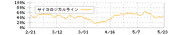 エコナックホールディングス(3521)のサイコロジカルライン