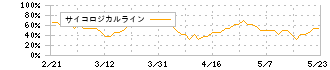 日東製網(3524)のサイコロジカルライン