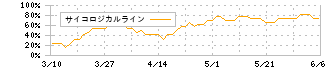 アツギ(3529)のサイコロジカルライン