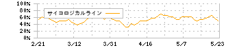 アクサスホールディングス(3536)のサイコロジカルライン