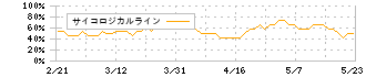 ウイルプラスホールディングス(3538)のサイコロジカルライン