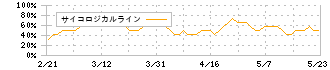 ＪＭホールディングス(3539)のサイコロジカルライン