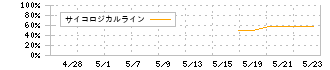 エレベーターコミュニケーションズ(353A)のサイコロジカルライン