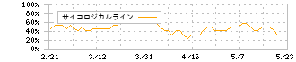 コメダホールディングス(3543)のサイコロジカルラインチャート