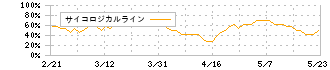 サツドラホールディングス(3544)のサイコロジカルライン