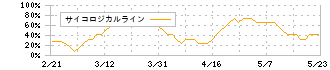 アレンザホールディングス(3546)のサイコロジカルライン