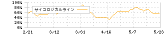 クスリのアオキホールディングス(3549)のサイコロジカルライン
