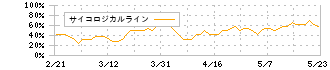 スタジオアタオ(3550)のサイコロジカルライン