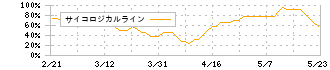 ダイニック(3551)のサイコロジカルライン