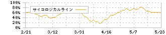 共和レザー(3553)のサイコロジカルライン