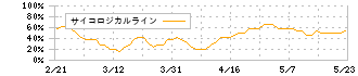 ユナイテッド＆コレクティブ(3557)のサイコロジカルライン