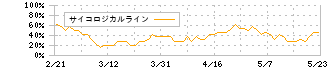 ピーバンドットコム(3559)のサイコロジカルライン