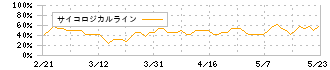 ほぼ日(3560)のサイコロジカルライン