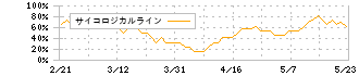 アセンテック(3565)のサイコロジカルライン