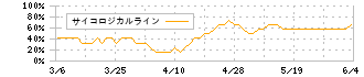 セーレン(3569)のサイコロジカルライン