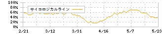 ソトー(3571)のサイコロジカルライン