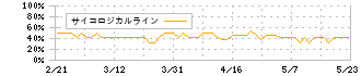 小松マテーレ(3580)のサイコロジカルライン