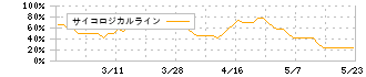 オーベクス(3583)のサイコロジカルライン