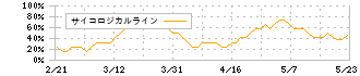 ワコールホールディングス(3591)のサイコロジカルライン