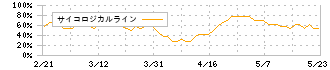 自重堂(3597)のサイコロジカルライン