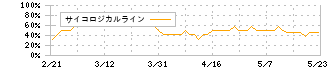 ワールド(3612)のサイコロジカルライン