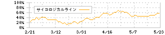 アクセルマーク(3624)のサイコロジカルライン