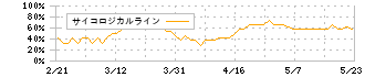 テックファームホールディングス(3625)のサイコロジカルライン