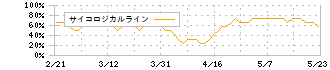 ＴＩＳ(3626)のサイコロジカルライン