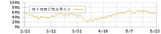 テクミラホールディングス(3627)のサイコロジカルライン