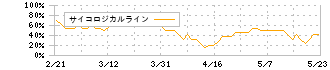 グリーホールディングス(3632)のサイコロジカルライン