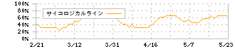 ＧＭＯペパボ(3633)のサイコロジカルライン