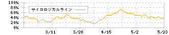 ソケッツ(3634)のサイコロジカルライン