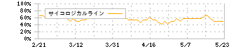 コーエーテクモホールディングス(3635)のサイコロジカルライン